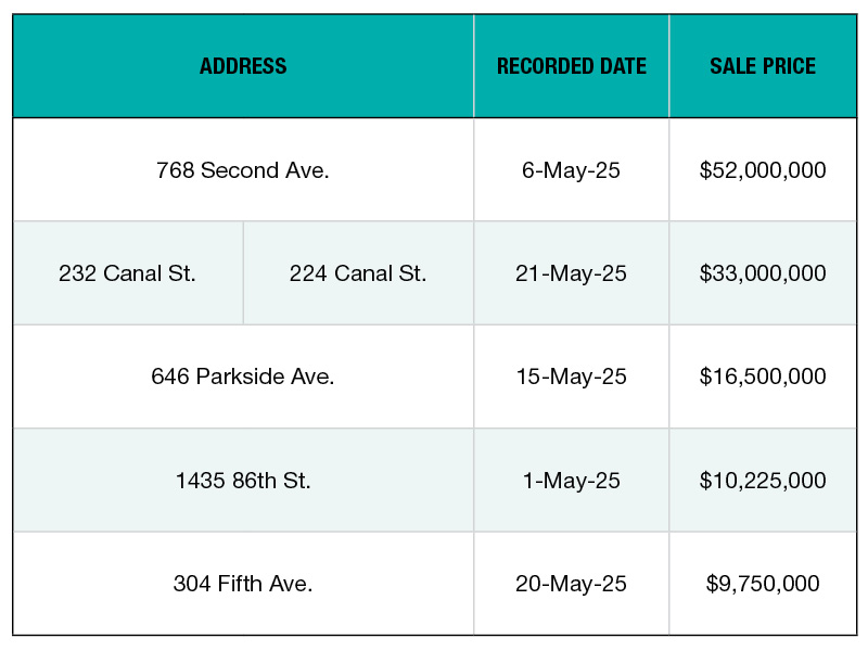 A chart of the top NYC office sales of May 2025
