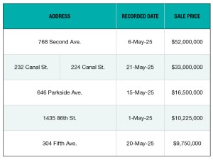 A chart of the top NYC office sales of May 2025