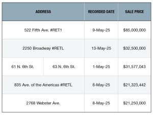 A chart of the top 5 NYC Retail Sales of May 2025