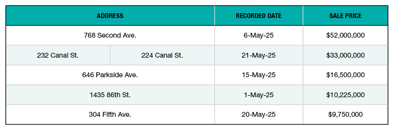 A chart of the top NYC office sales of May 2025
