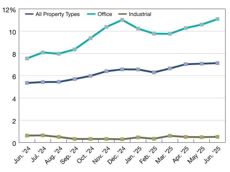 A chart of CMBS delinquency rates as of June 2025