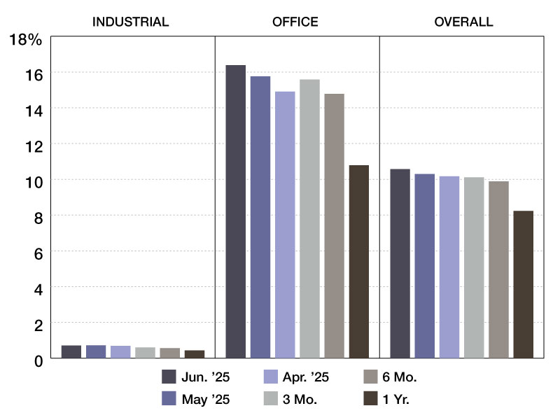A chart depicting CMBS special servicing rates through 2024 and 2025