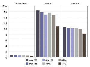 A chart depicting CMBS special servicing rates through 2024 and 2025