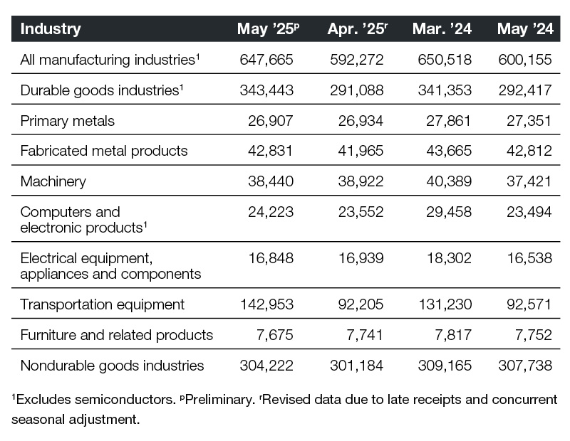 A chart of industrial new orders through 2025
