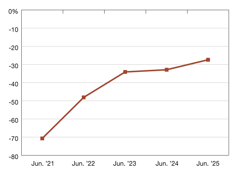 A chart of  Year-over-year nationwide office visits relative to June 2019 levels. 