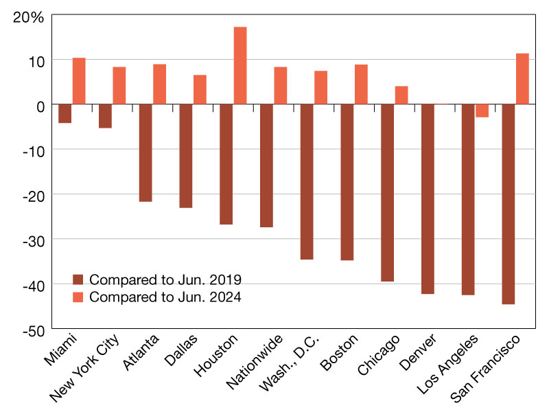 A chart of year-over-year and year-over-six-year office foot traffic growth in eleven analyzed cities