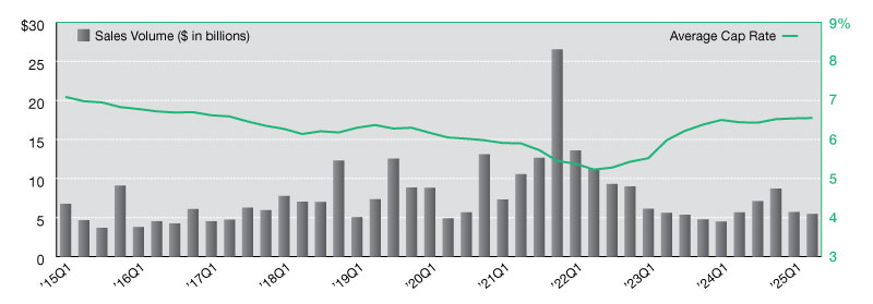 Industrial net lease sales and cap rates in the second quarter of 2025.