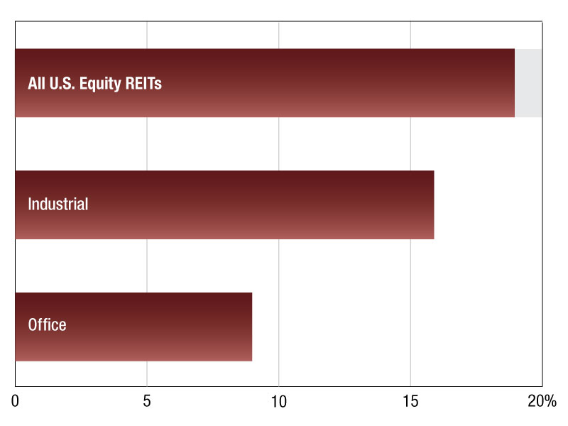 A graph on commercial REIT values through November 2025