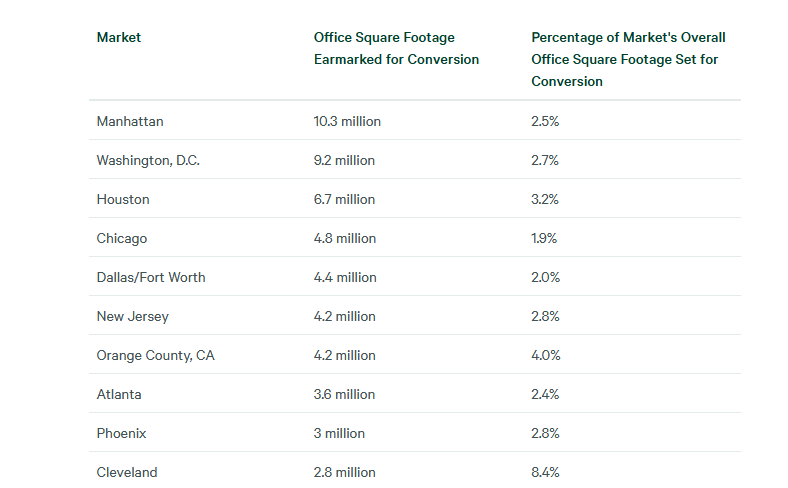 Chart showing office conversion activity by market, according to CBRE
