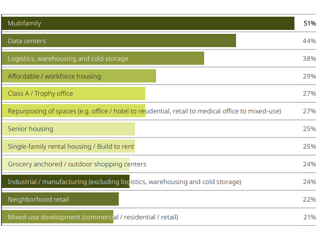 A ranking of the asset classes most favored by investors