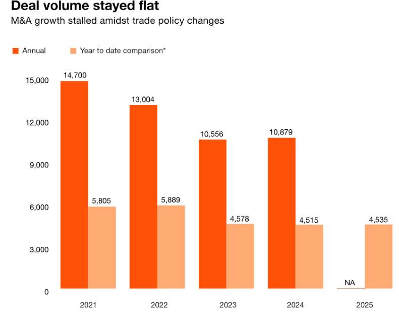 M&A activity through May 31, 2021-2025, according to PwC