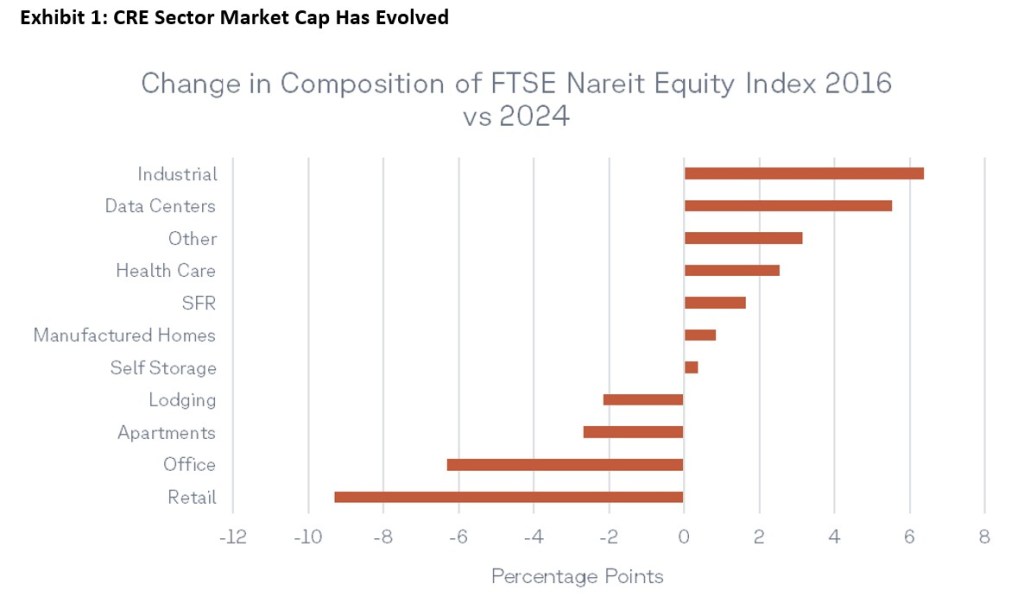 Chart showing change in composition of FTSE 2016 vs, 2024