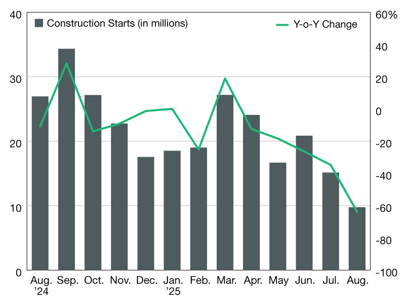 Chart of industrial construction starts in the U.S. showing monthly and year-over-year fluctuations, as per CommercialEdge data.