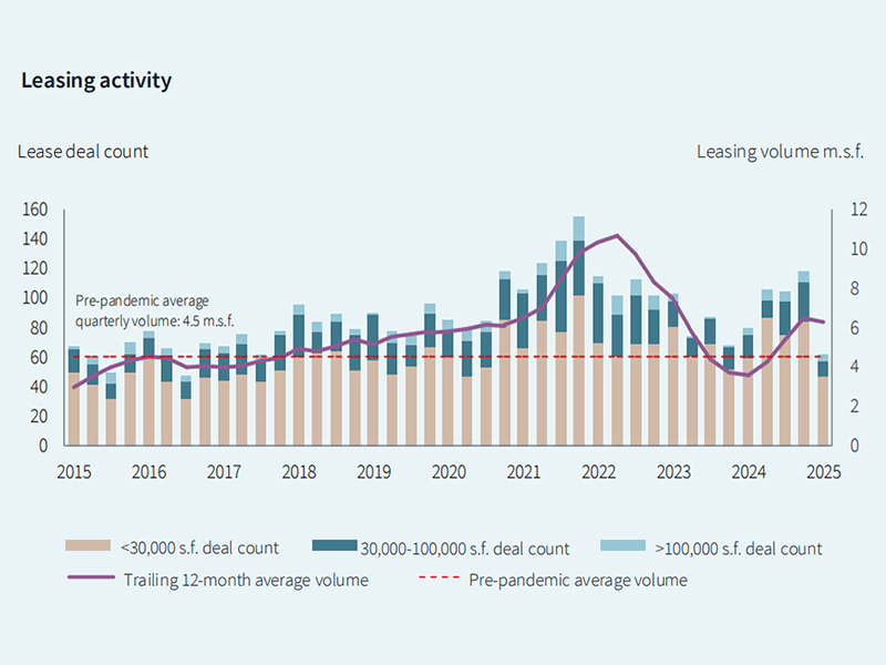 Chart showing lab leasing activity