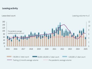 Chart showing lab leasing activity