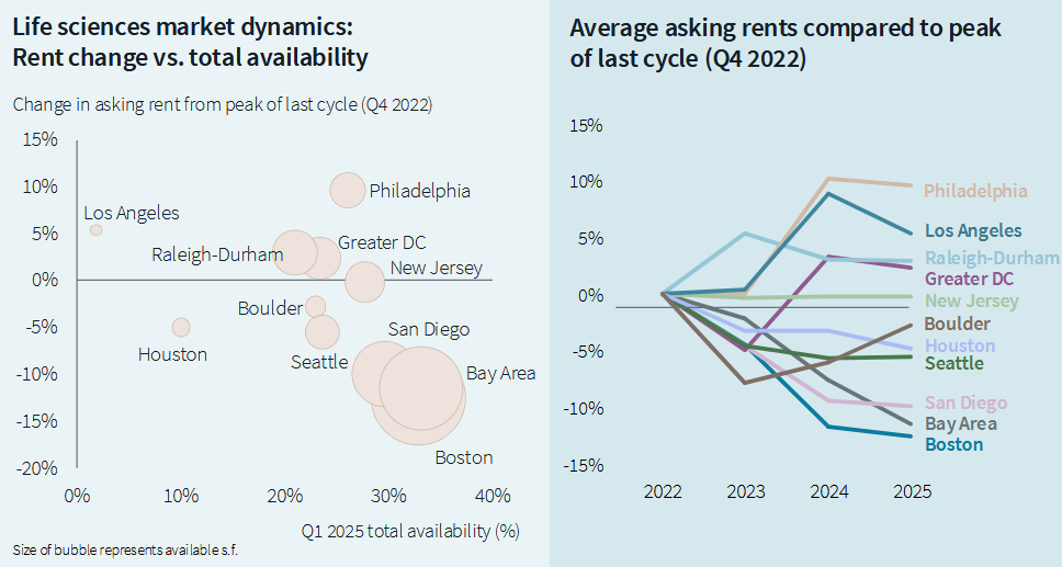 Chart showing life sciences market dynamics
