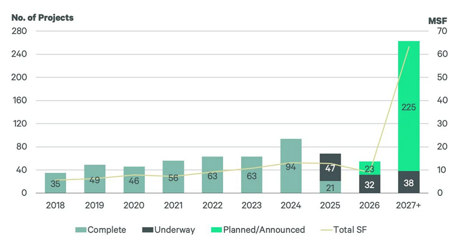 Chart showing office conversions by construction status & estimated year of completion