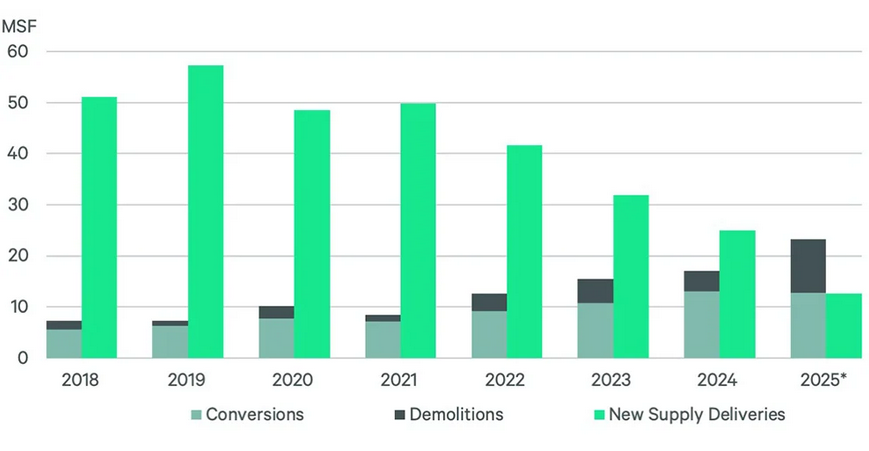 Chart showing office conversions and demolitions vs. new supply deliveries, according to CBRE