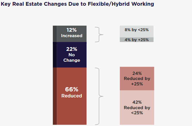 Chart showing office portfolio changes over the past two years due to flexible/hybrid working, according to Cushman & Wakefield and CoreNet Global