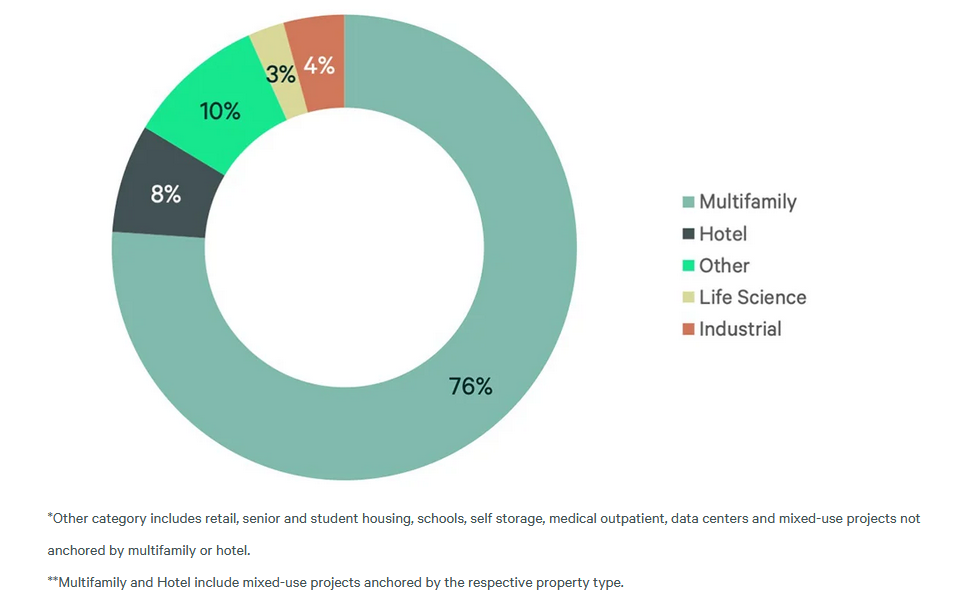 Chart showing property type share of underway & planned office conversions by square footage, according to CBRE