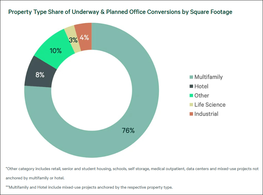 Chart showing property type share of underway & planned office conversions by square footage, according to CBRE