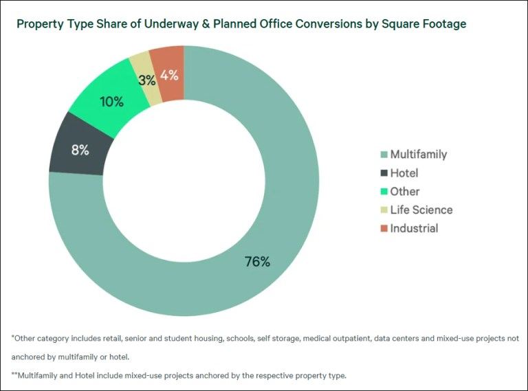 Office Conversions, Demolitions Outpace New Construction
