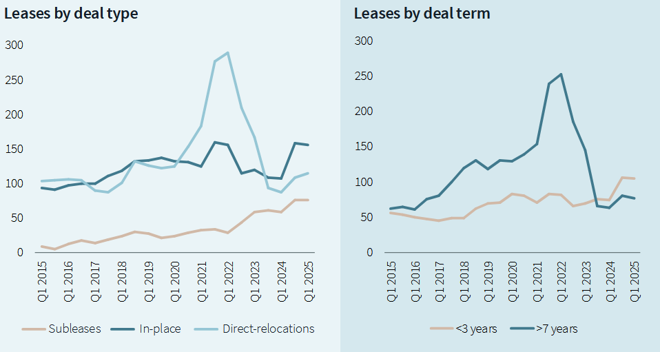 Chart showing the composition of lab deals