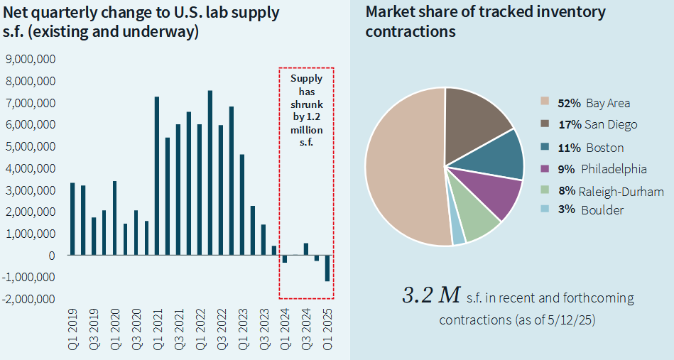 Chart showing that the lab market is shrinking
