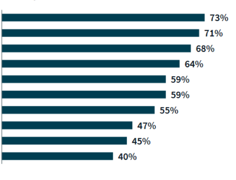 Top occupancy planning objectives in corporate real estate. Chart courtesy of JLL