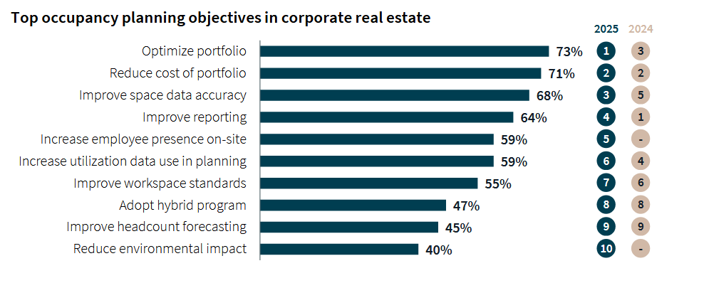 Chart showing the top occupancy planning objectives in corporate real estate, according to JLL