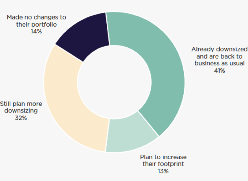 Chart showing the progress on office space optimization opportunities, according to Cushman & Wakefield and CoreNet Global
