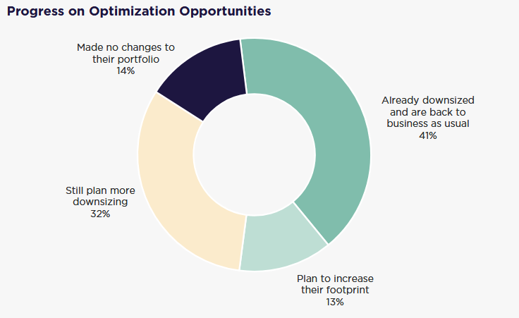 Chart showing the progress on office space optimization opportunities, according to Cushman & Wakefield and CoreNet Global