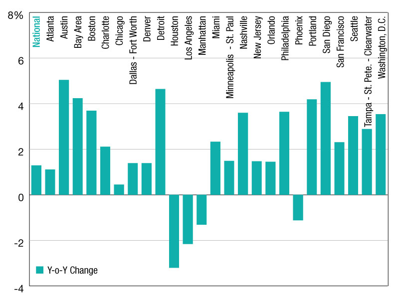 vacancy chart based on Yardi Research Data