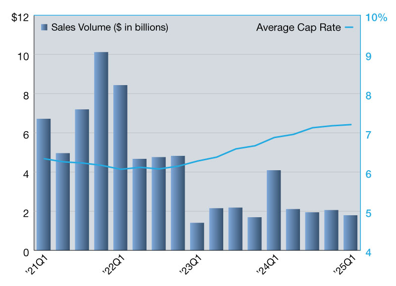 Office Net Lease Sales Volumes and Cap Rates from 2015 through 2025
