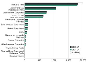 A chart depicting the level of commercial/multifamily mortgage debt outstanding in the first quarter of 2025