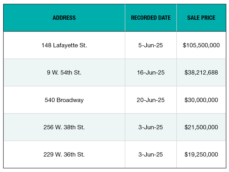 A chart of New York City's top office building sales of June 2025