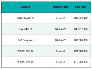 A chart of New York City's top office building sales of June 2025