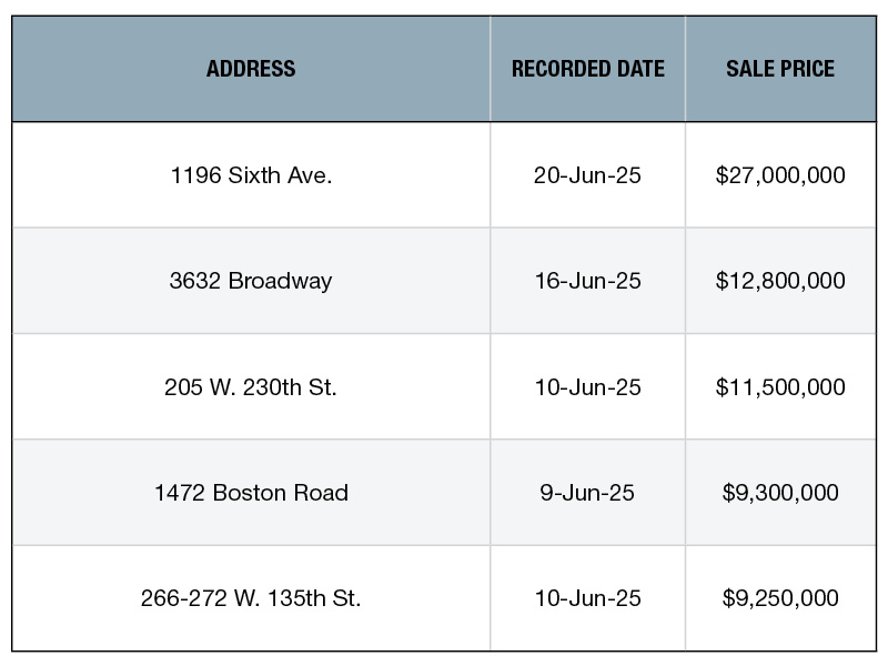 A chart of New York City's top retail building sales of June 2025