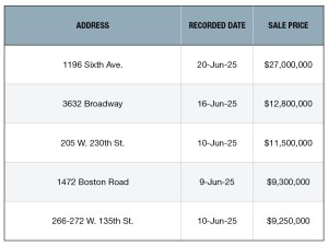 A chart of New York City's top retail building sales of June 2025