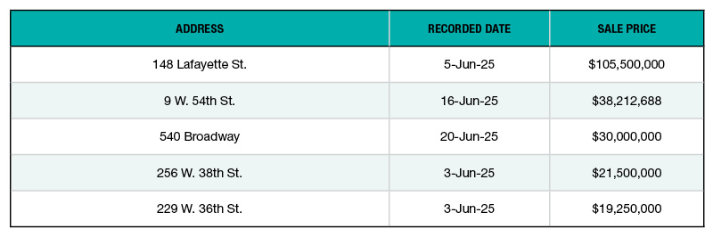 A chart of New York City's top office building sales of June 2025
