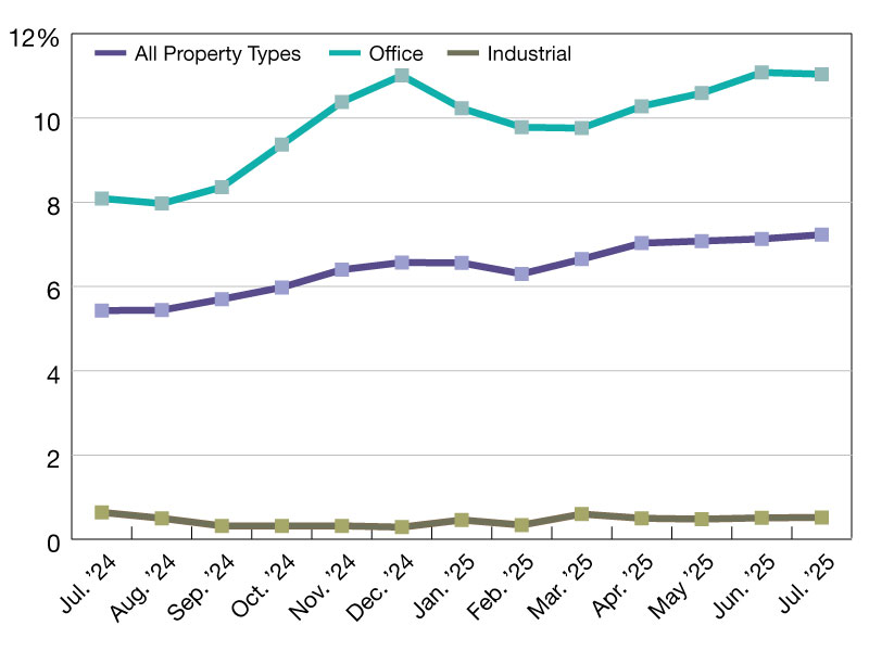A chart of CMBS delinquency rates as of July 2025