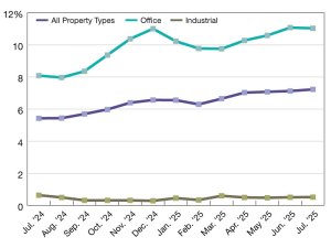 A chart of CMBS delinquency rates as of July 2025