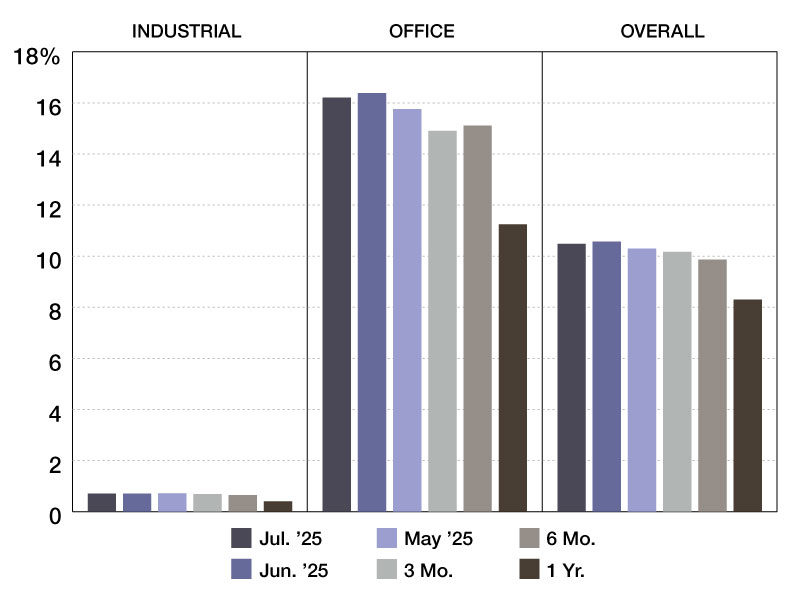 A chart depicting CMBS special servicing rates through 2024 and 2025