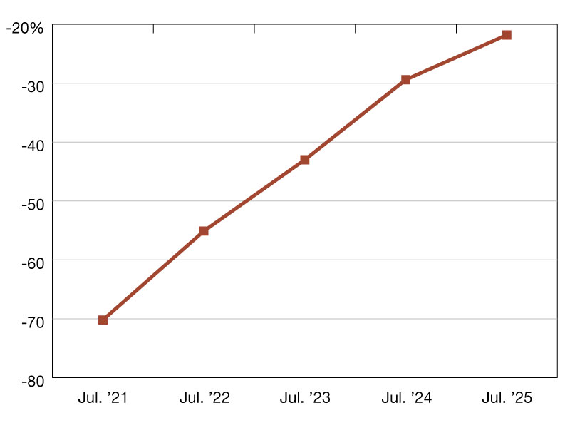 Year-over-year nationwide office visits relative to July 2019 levels. Source: Placer.ai