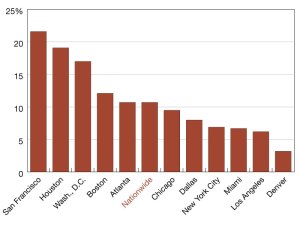 A chart of year-over-year office visit growth in eleven analyzed cities
