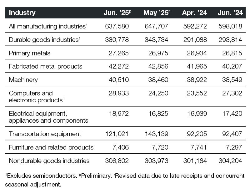 A chart of industrial new orders through 2025