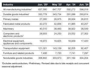 A chart of industrial new orders through 2025
