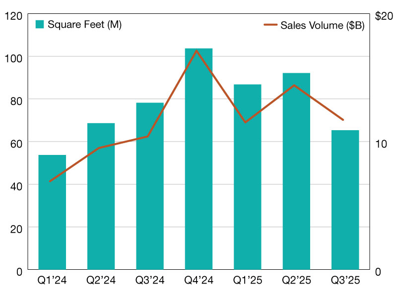 A chart of office sales volumes in 2024 and 2025