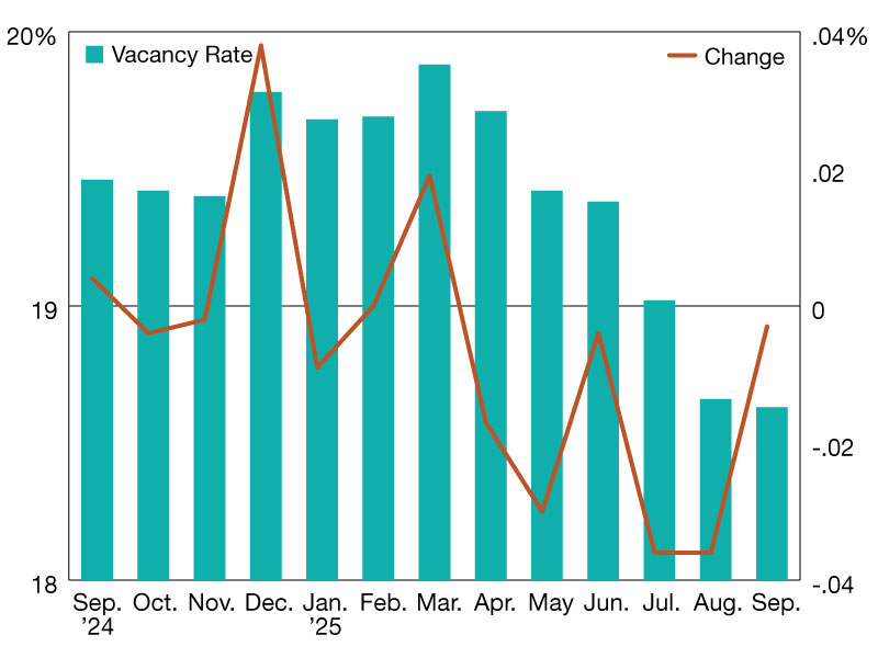 office vacancy chart based on Yardi Matrix data