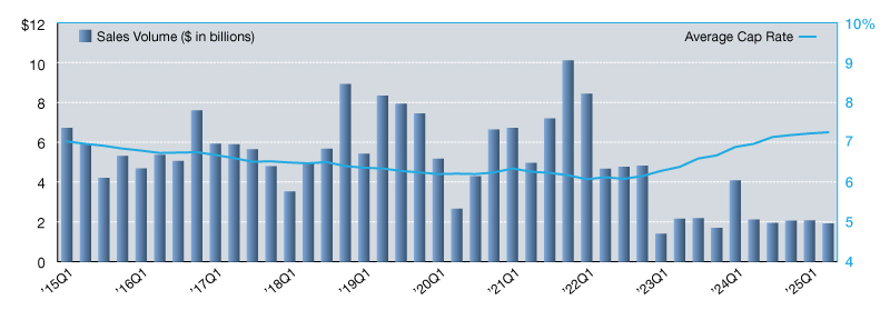 Office Net Lease Sales Volumes and Cap Rates from 2015 through 2025